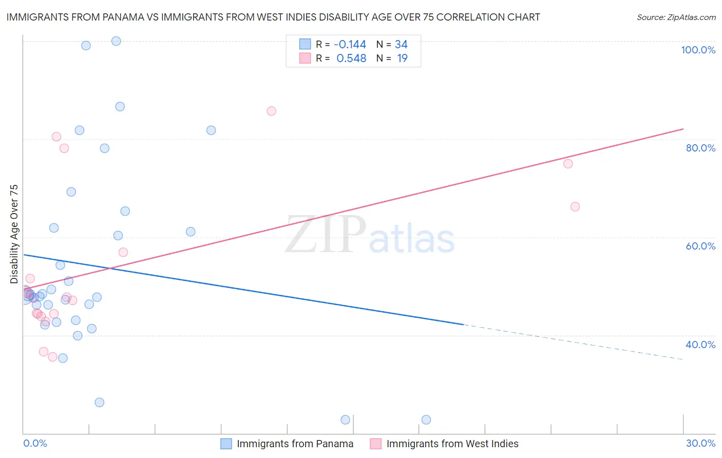 Immigrants from Panama vs Immigrants from West Indies Disability Age Over 75