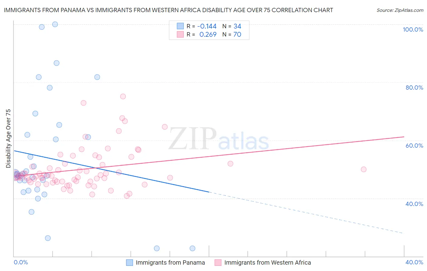 Immigrants from Panama vs Immigrants from Western Africa Disability Age Over 75