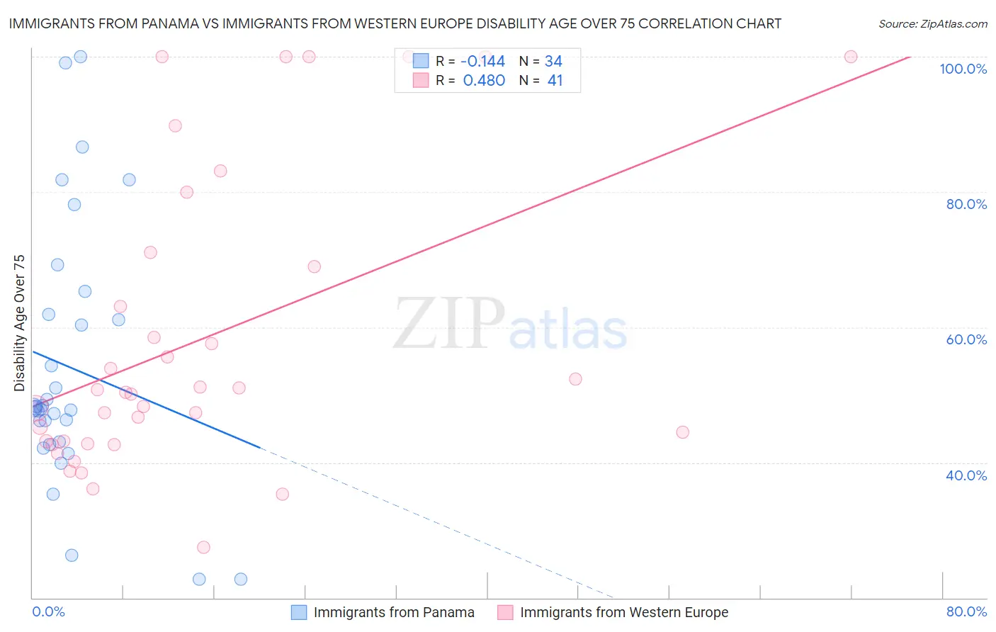 Immigrants from Panama vs Immigrants from Western Europe Disability Age Over 75