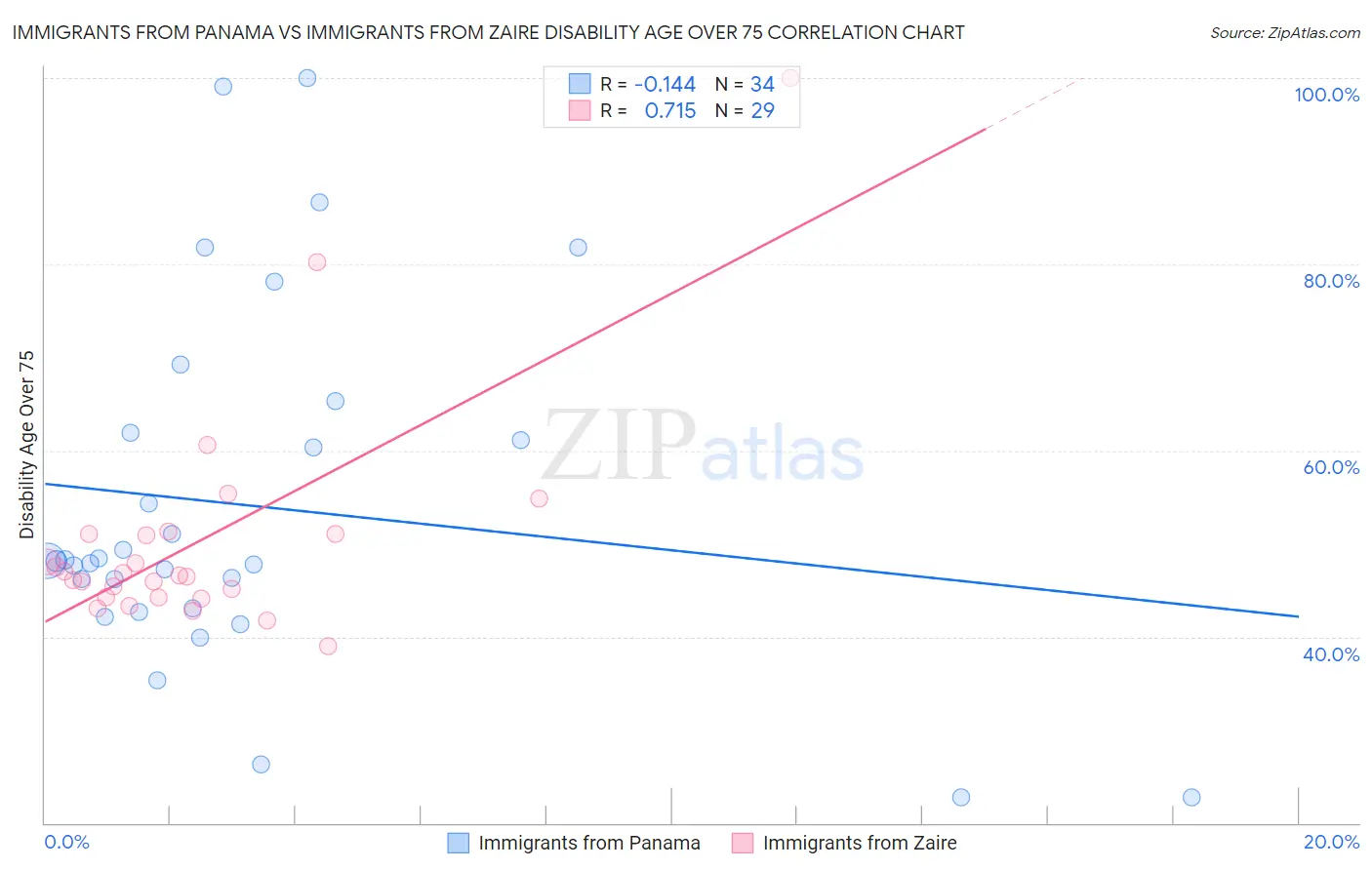 Immigrants from Panama vs Immigrants from Zaire Disability Age Over 75