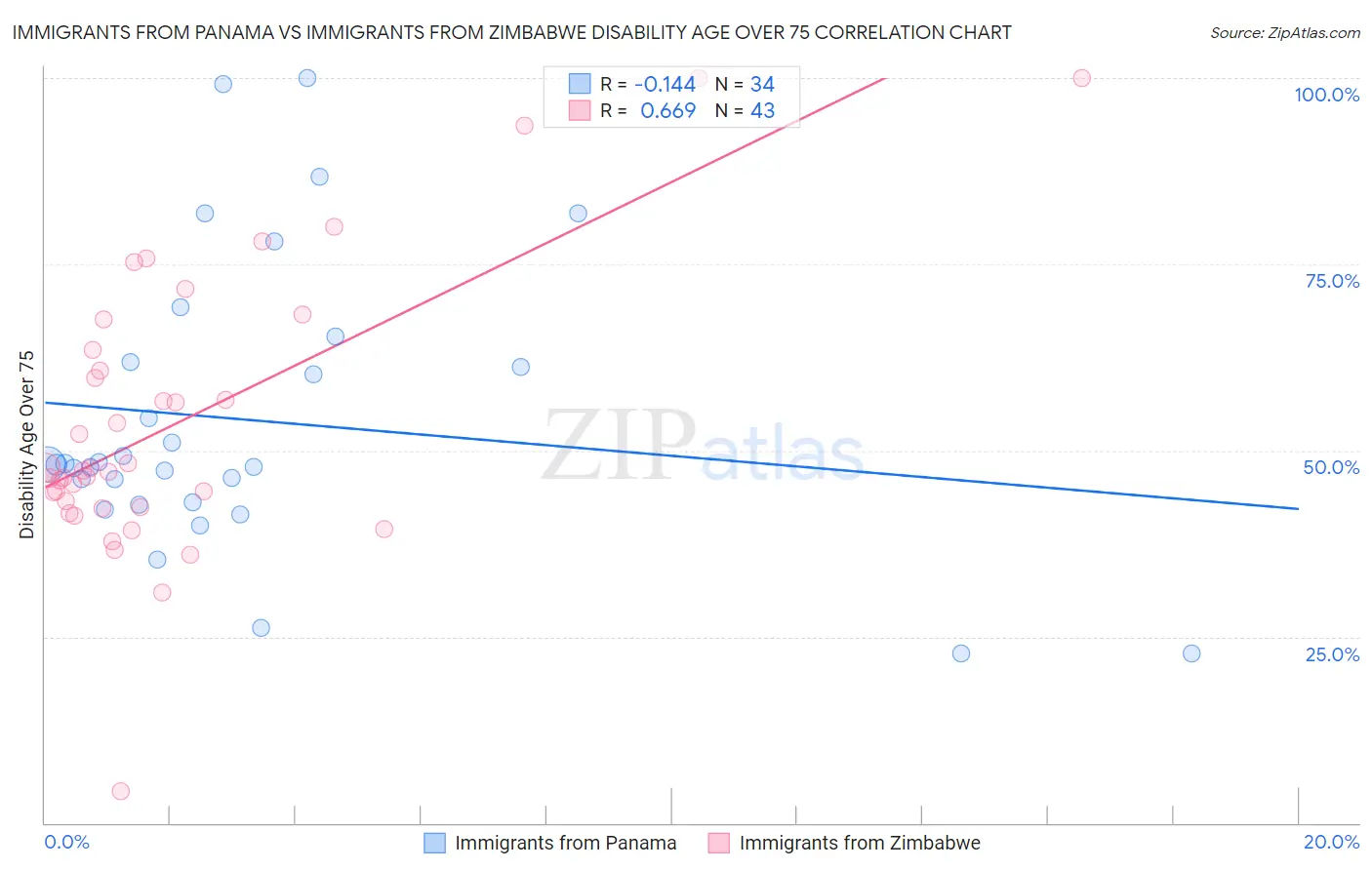 Immigrants from Panama vs Immigrants from Zimbabwe Disability Age Over 75