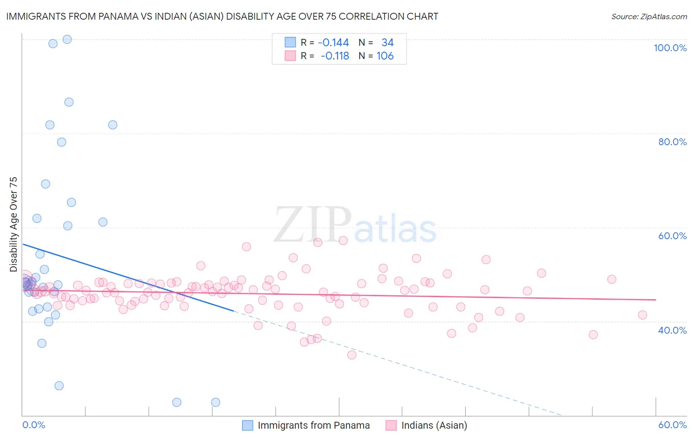 Immigrants from Panama vs Indian (Asian) Disability Age Over 75