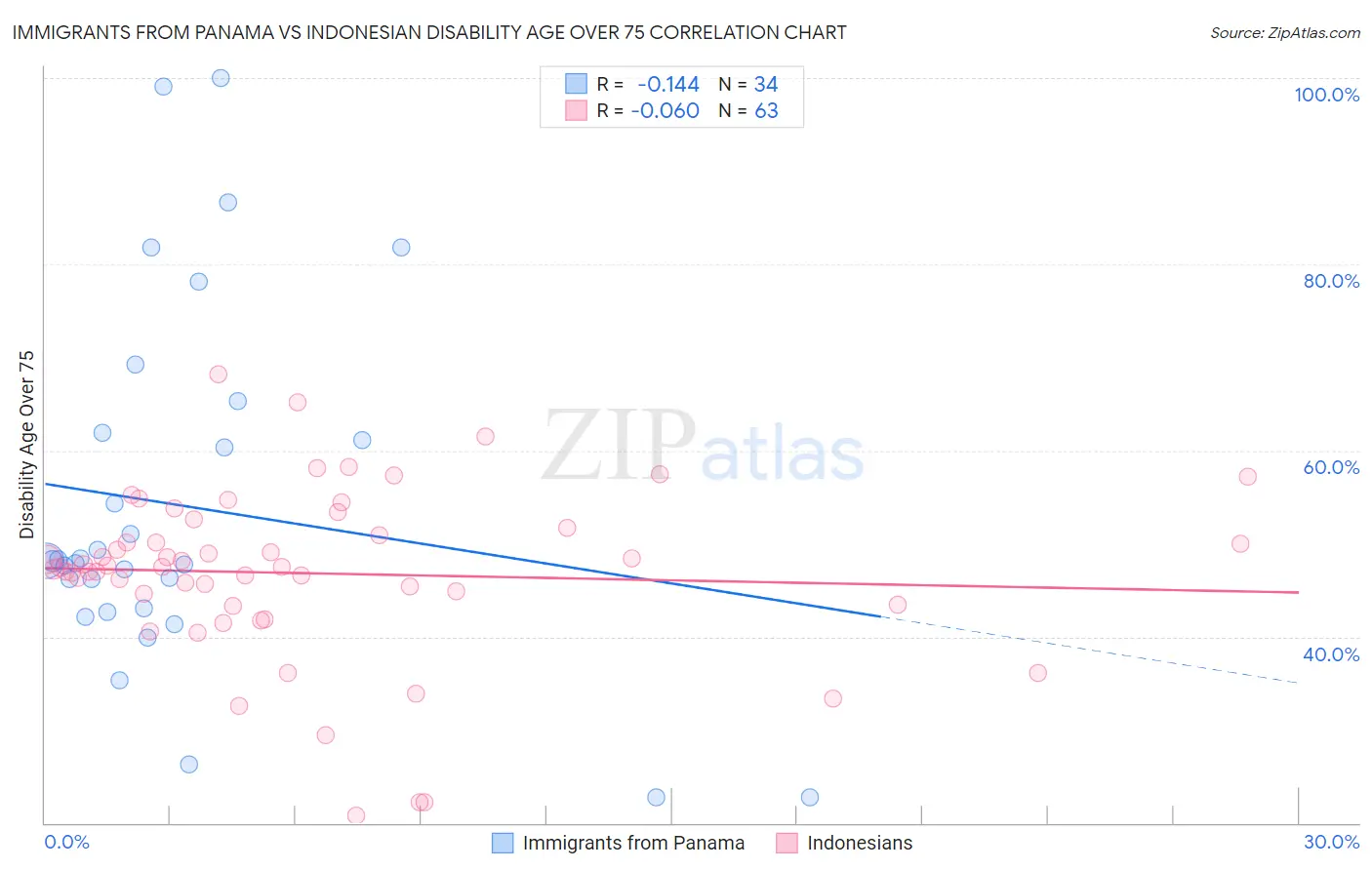 Immigrants from Panama vs Indonesian Disability Age Over 75