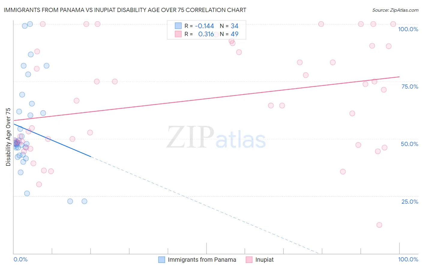 Immigrants from Panama vs Inupiat Disability Age Over 75