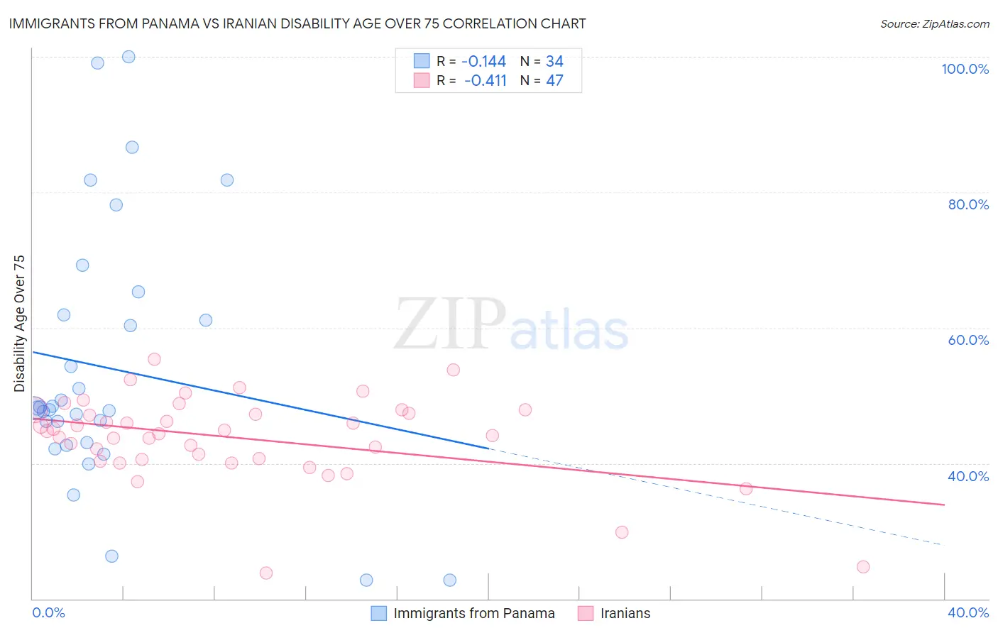 Immigrants from Panama vs Iranian Disability Age Over 75