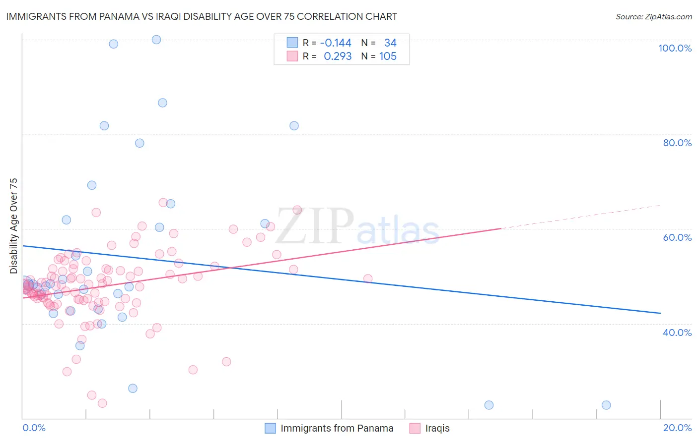 Immigrants from Panama vs Iraqi Disability Age Over 75