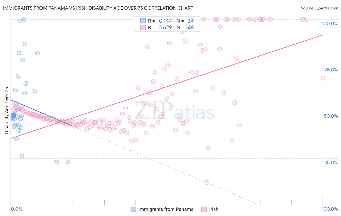 Immigrants from Panama vs Irish Disability Age Over 75