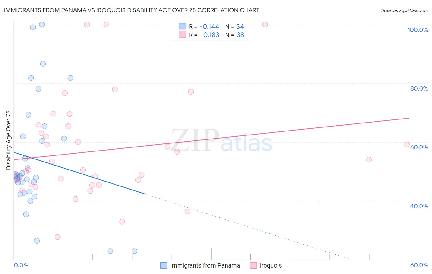 Immigrants from Panama vs Iroquois Disability Age Over 75