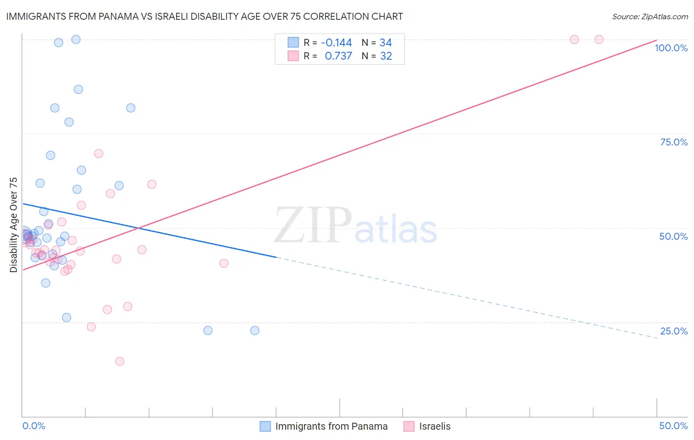 Immigrants from Panama vs Israeli Disability Age Over 75
