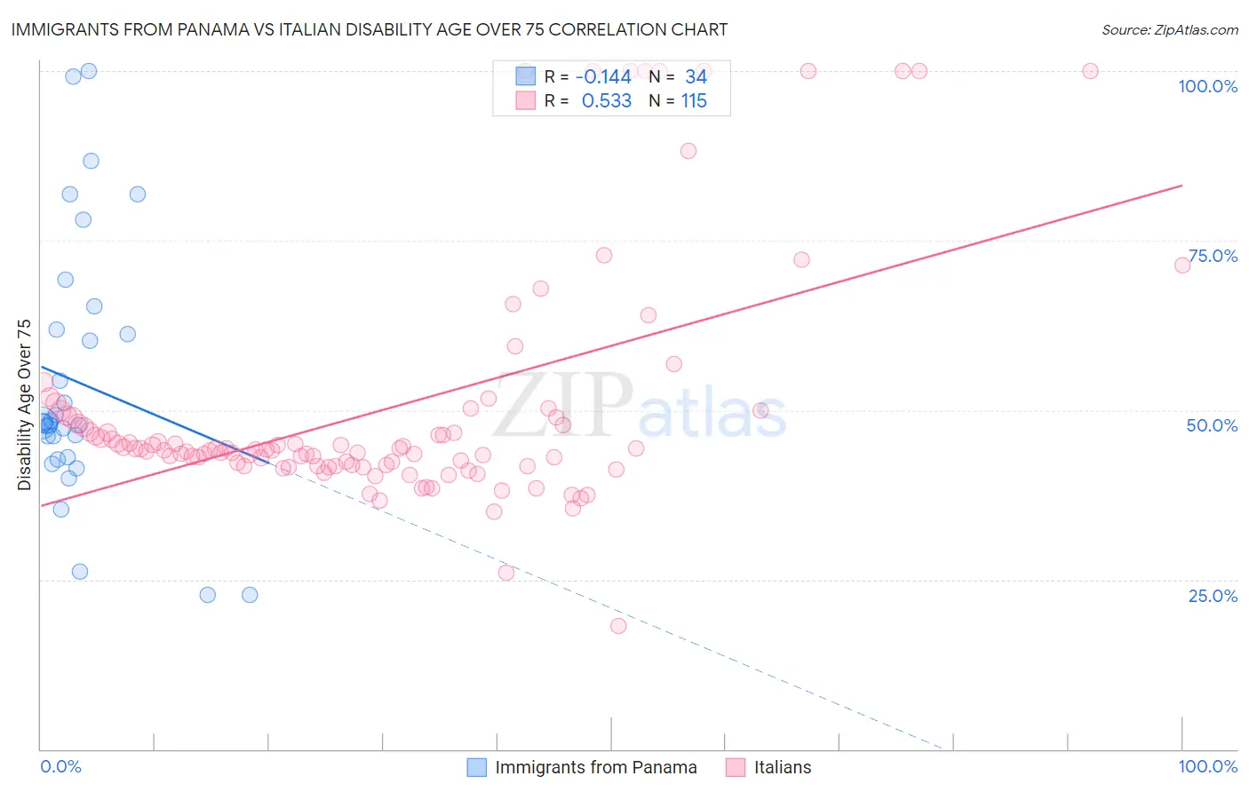 Immigrants from Panama vs Italian Disability Age Over 75