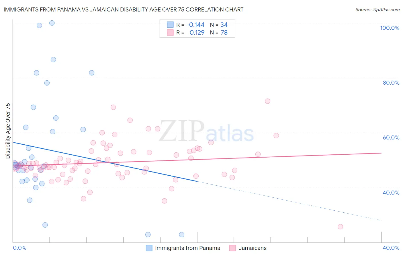 Immigrants from Panama vs Jamaican Disability Age Over 75
