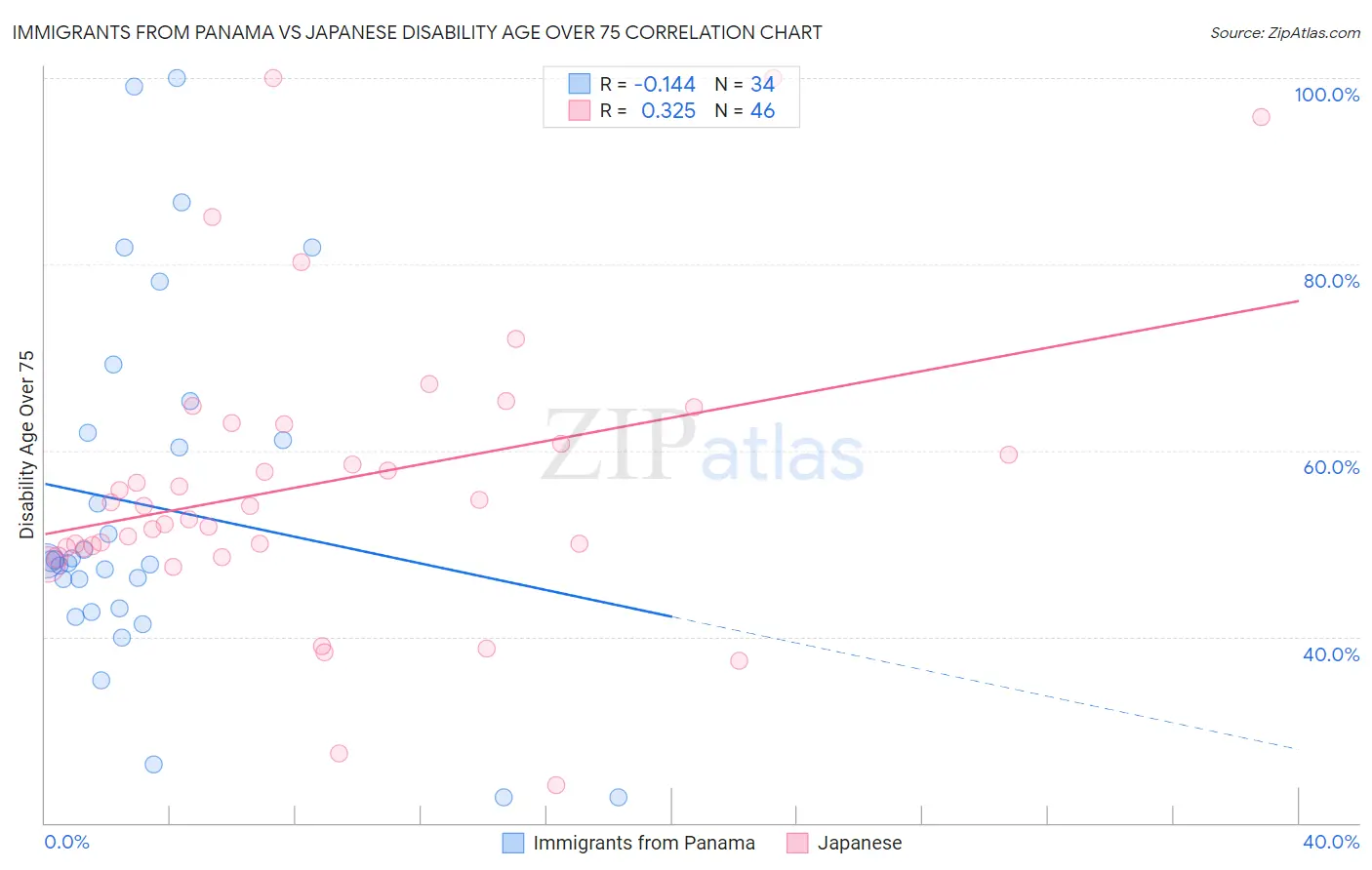 Immigrants from Panama vs Japanese Disability Age Over 75