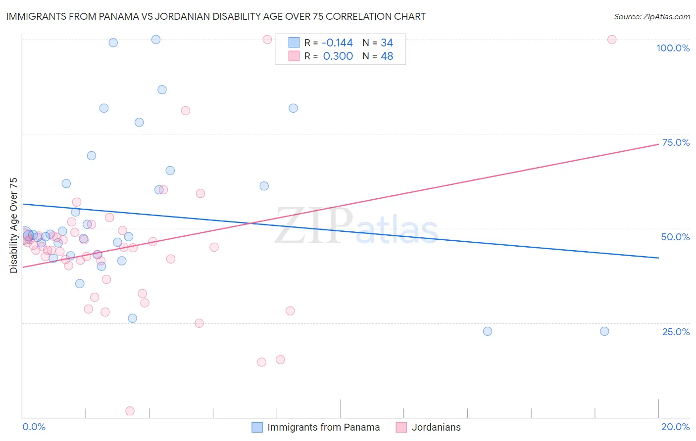 Immigrants from Panama vs Jordanian Disability Age Over 75