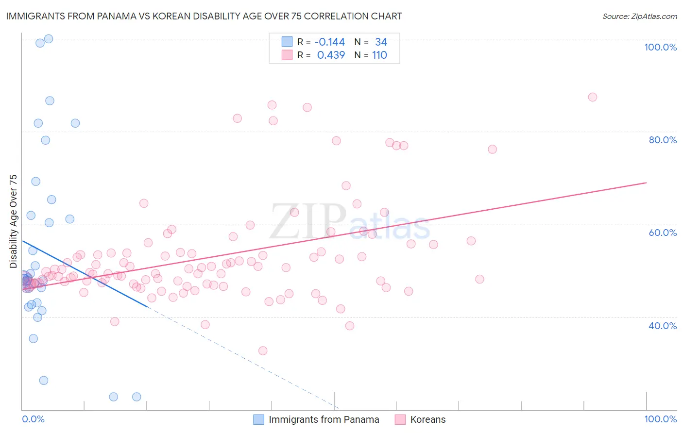 Immigrants from Panama vs Korean Disability Age Over 75