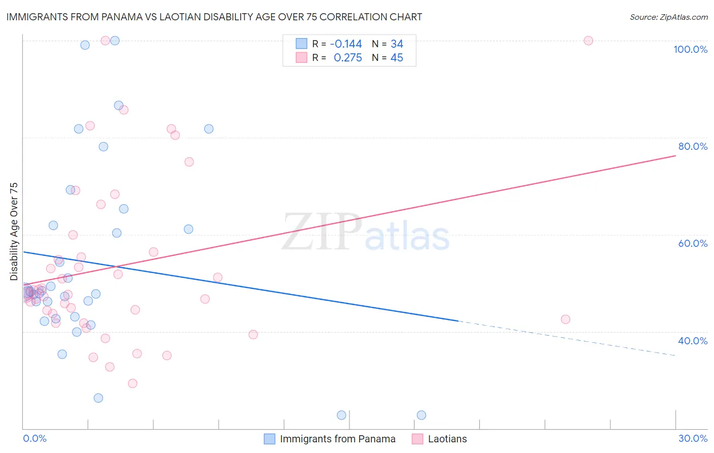Immigrants from Panama vs Laotian Disability Age Over 75