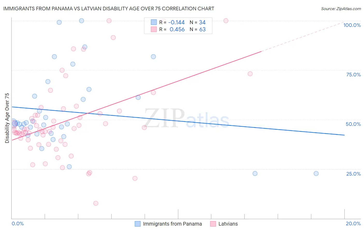 Immigrants from Panama vs Latvian Disability Age Over 75