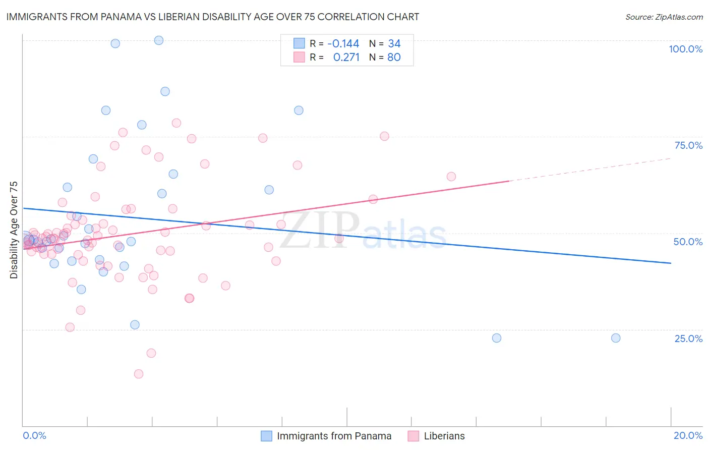 Immigrants from Panama vs Liberian Disability Age Over 75