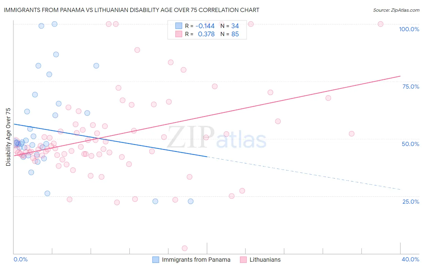 Immigrants from Panama vs Lithuanian Disability Age Over 75