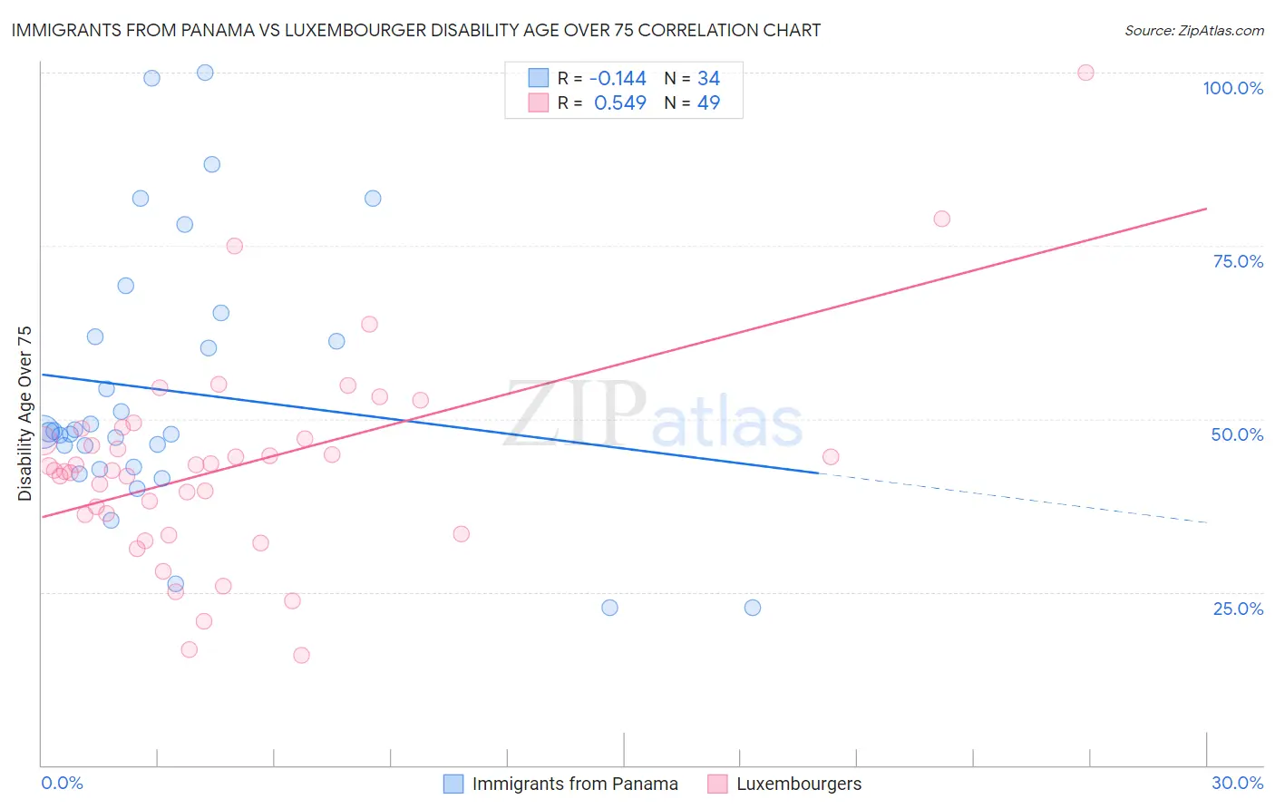 Immigrants from Panama vs Luxembourger Disability Age Over 75