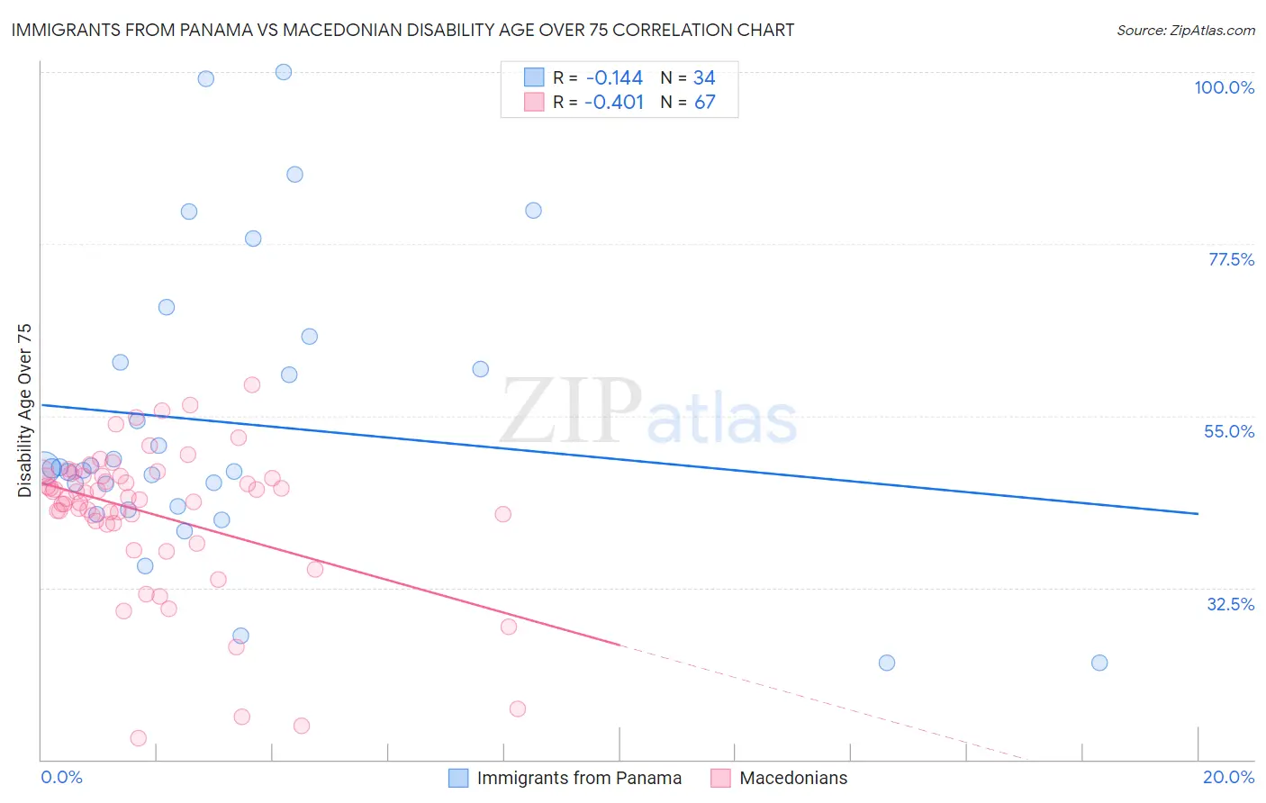 Immigrants from Panama vs Macedonian Disability Age Over 75