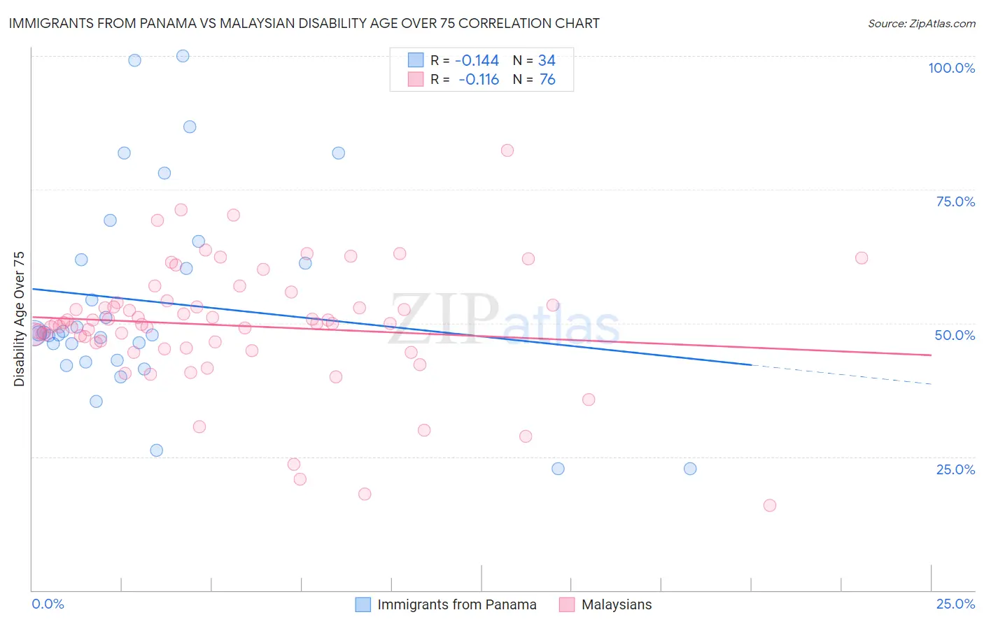Immigrants from Panama vs Malaysian Disability Age Over 75