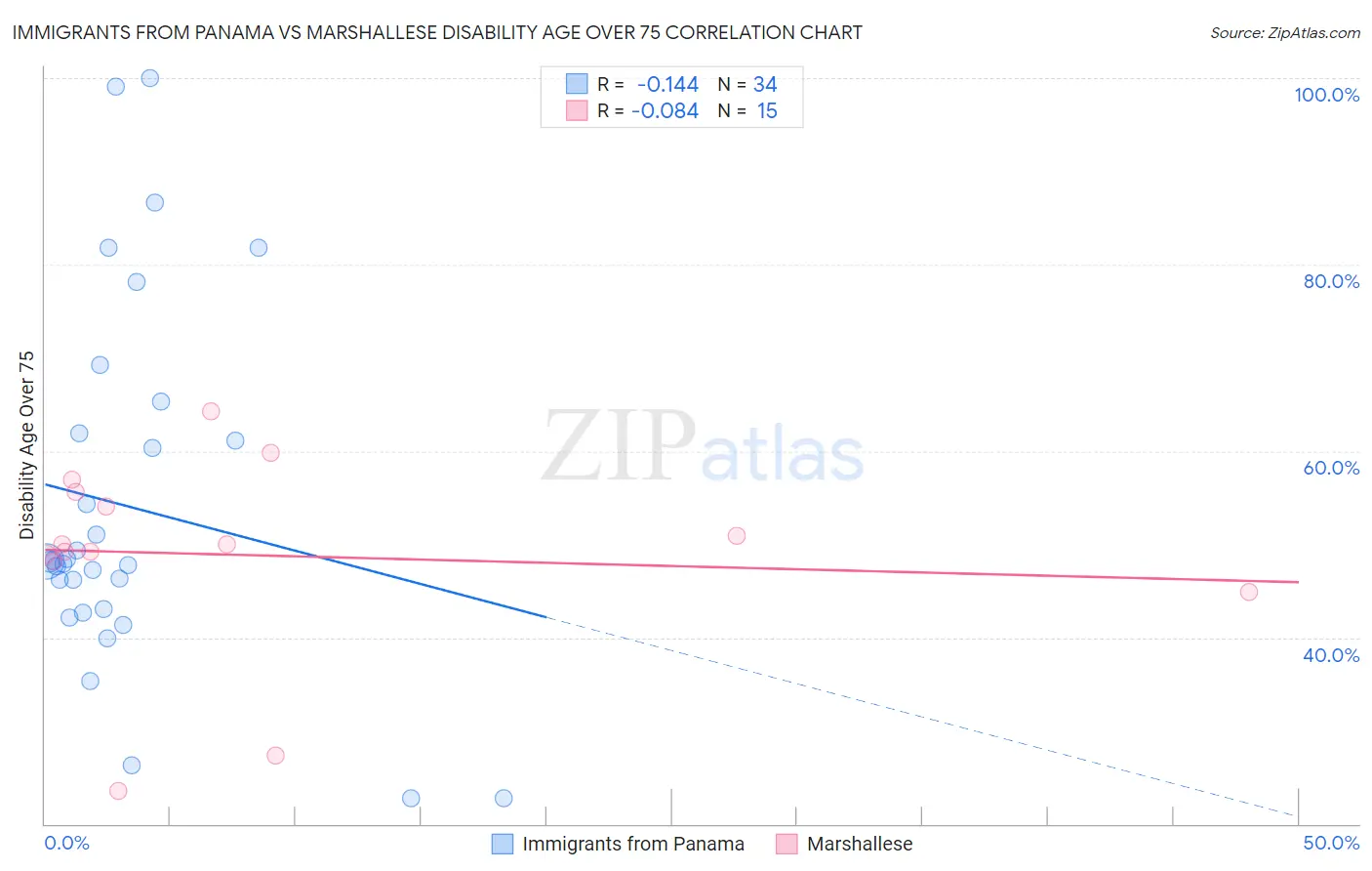 Immigrants from Panama vs Marshallese Disability Age Over 75