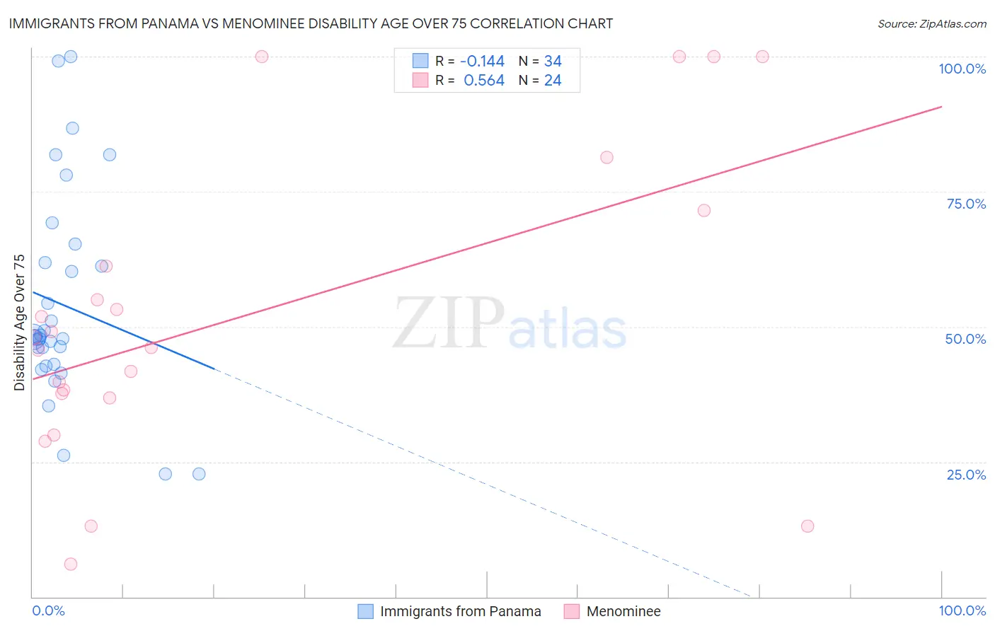 Immigrants from Panama vs Menominee Disability Age Over 75