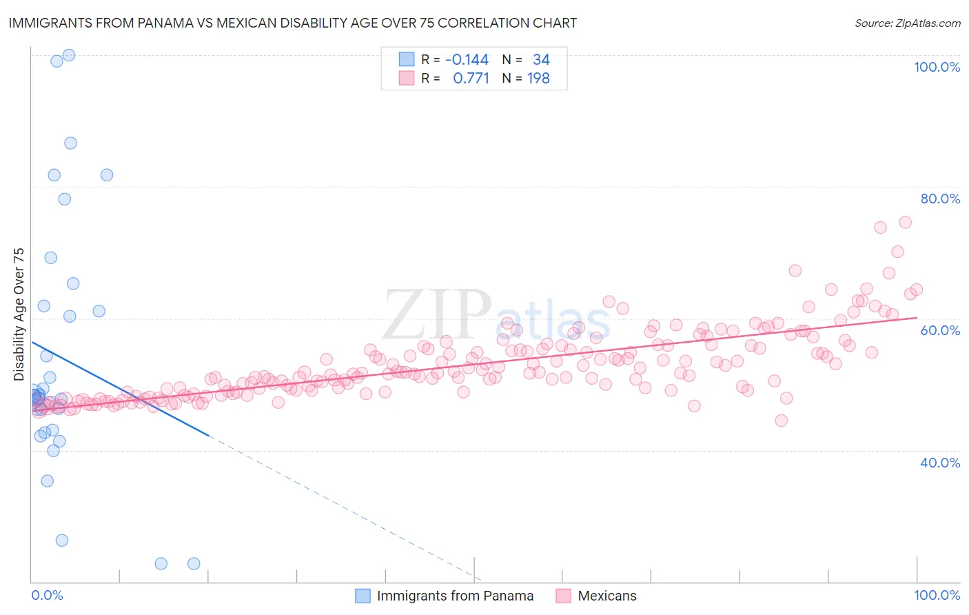 Immigrants from Panama vs Mexican Disability Age Over 75