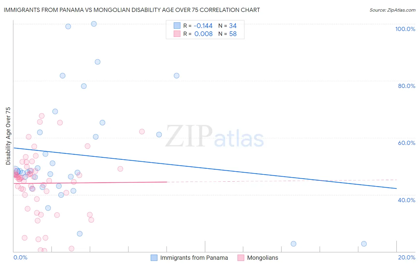 Immigrants from Panama vs Mongolian Disability Age Over 75