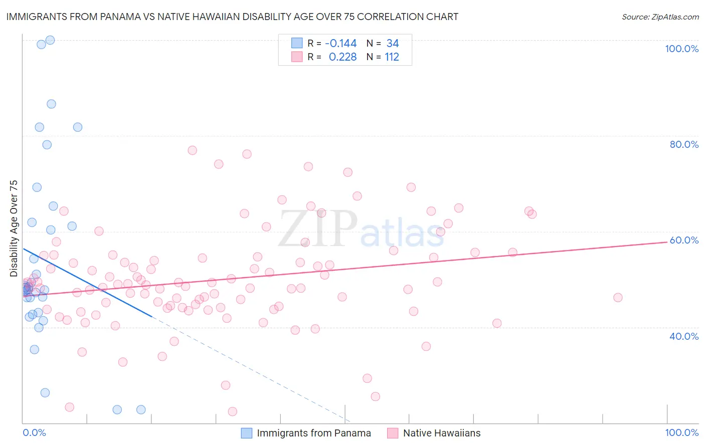 Immigrants from Panama vs Native Hawaiian Disability Age Over 75