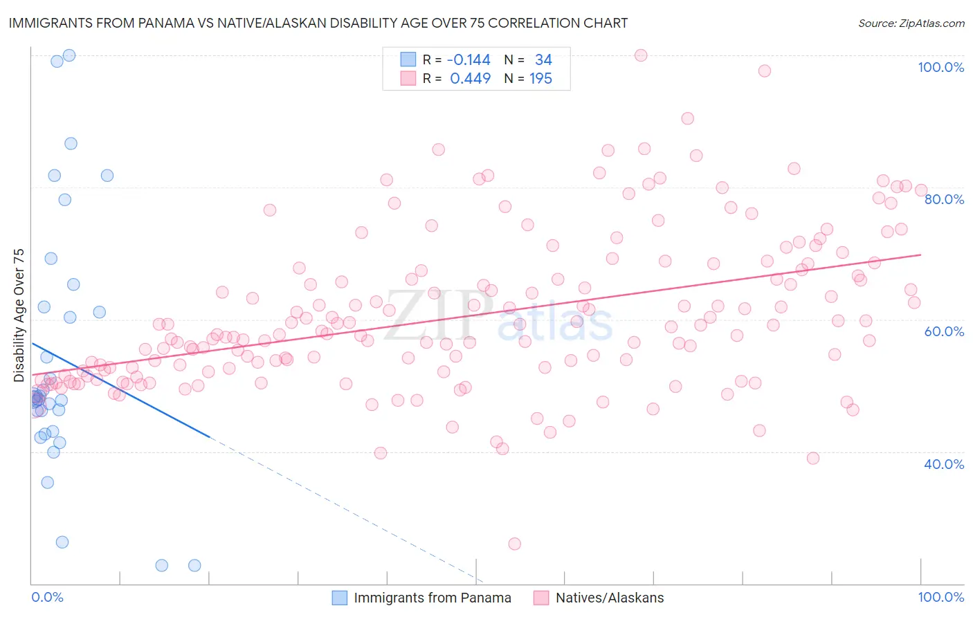 Immigrants from Panama vs Native/Alaskan Disability Age Over 75