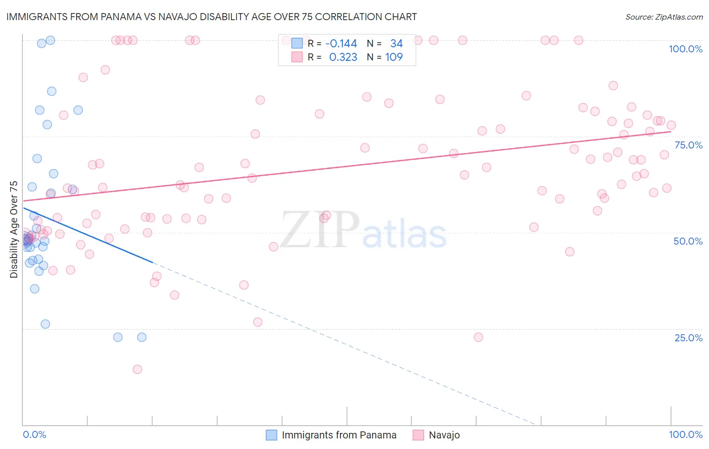 Immigrants from Panama vs Navajo Disability Age Over 75