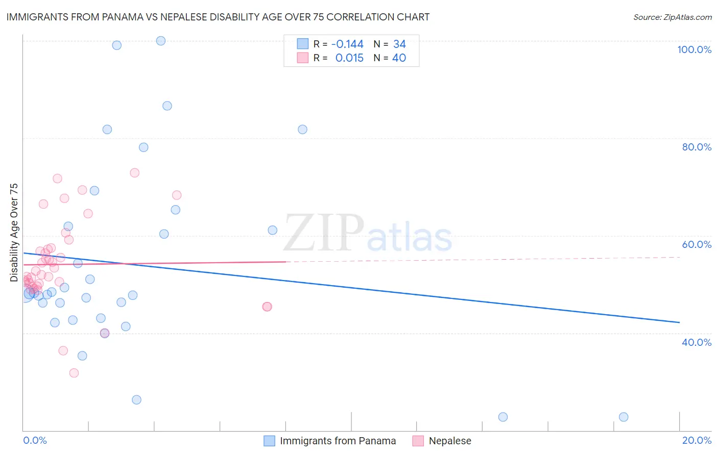 Immigrants from Panama vs Nepalese Disability Age Over 75