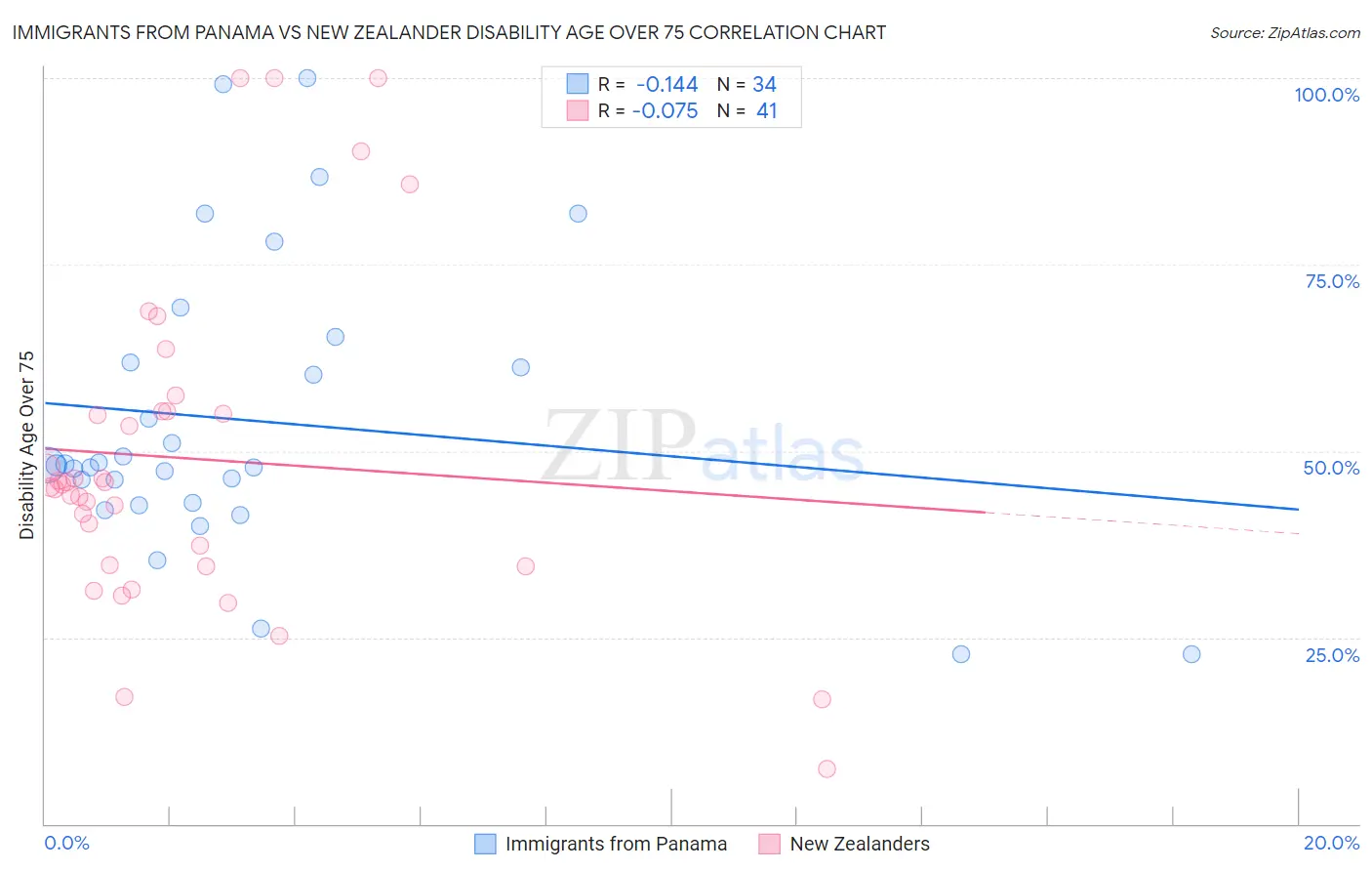 Immigrants from Panama vs New Zealander Disability Age Over 75