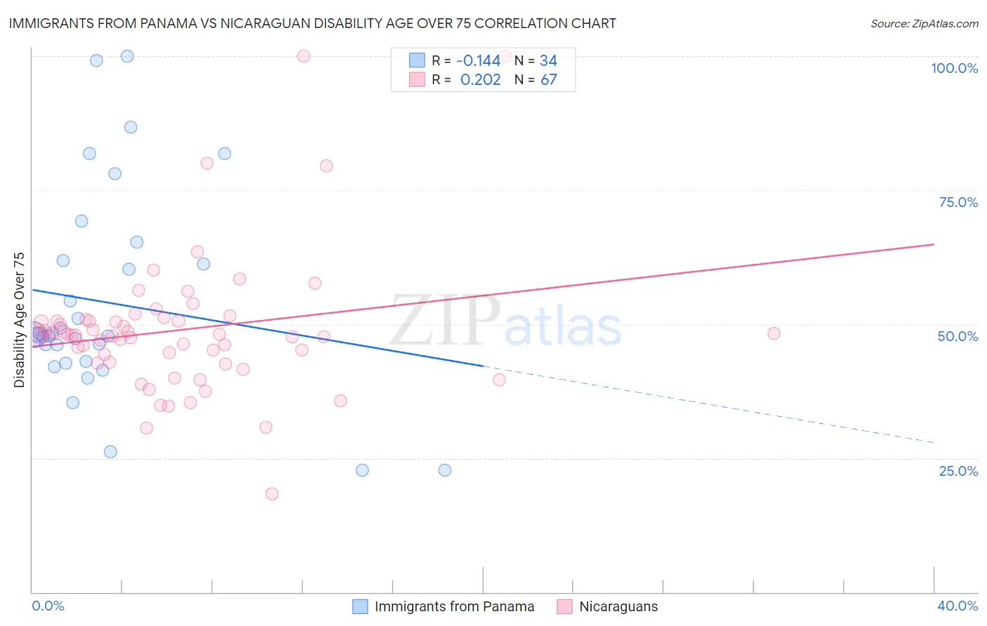 Immigrants from Panama vs Nicaraguan Disability Age Over 75