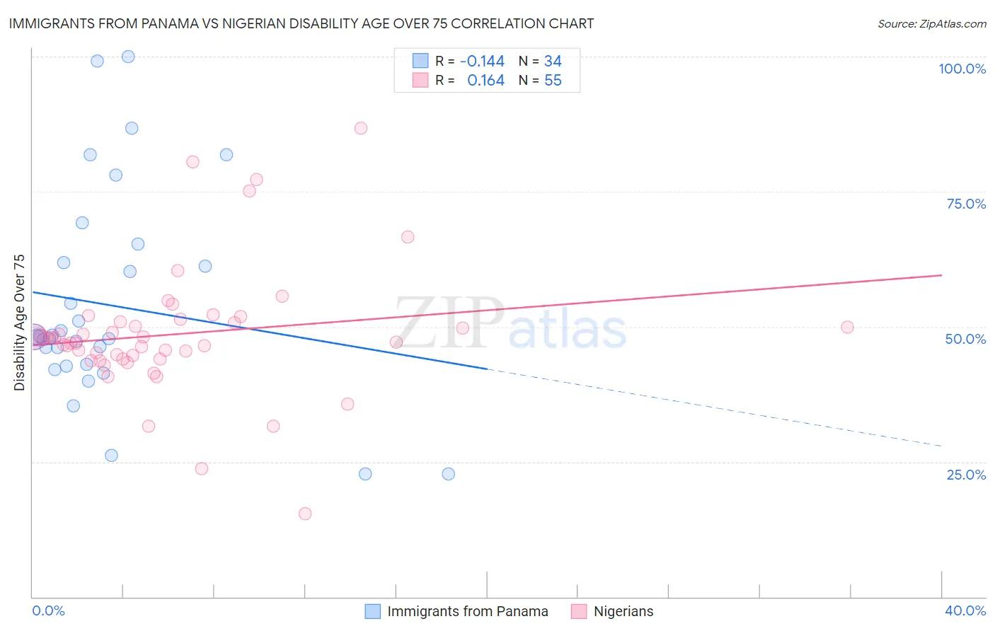 Immigrants from Panama vs Nigerian Disability Age Over 75