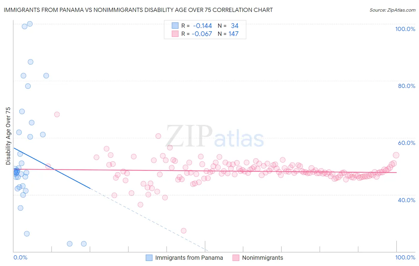 Immigrants from Panama vs Nonimmigrants Disability Age Over 75
