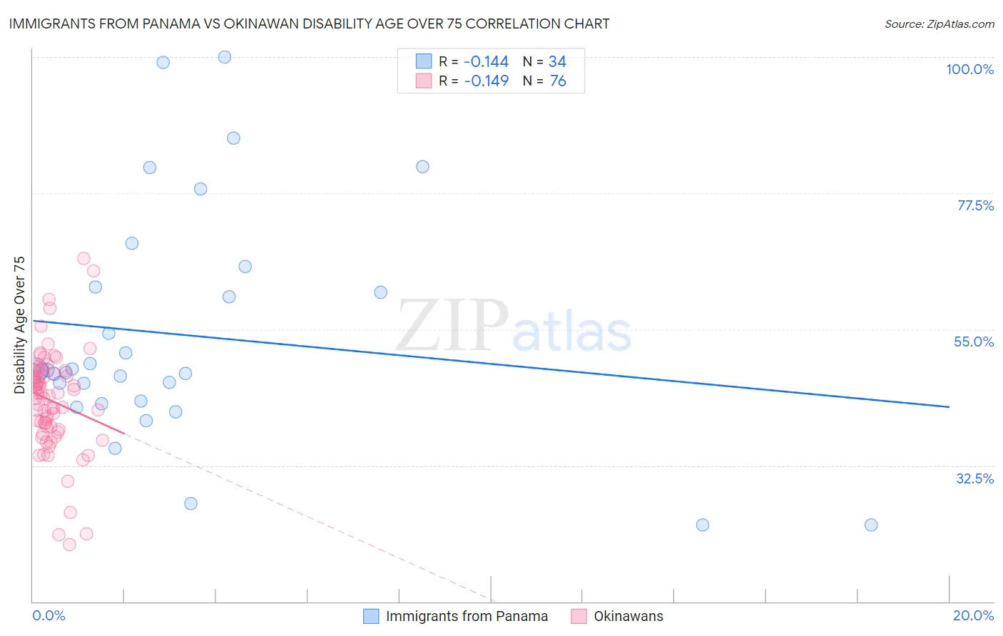 Immigrants from Panama vs Okinawan Disability Age Over 75