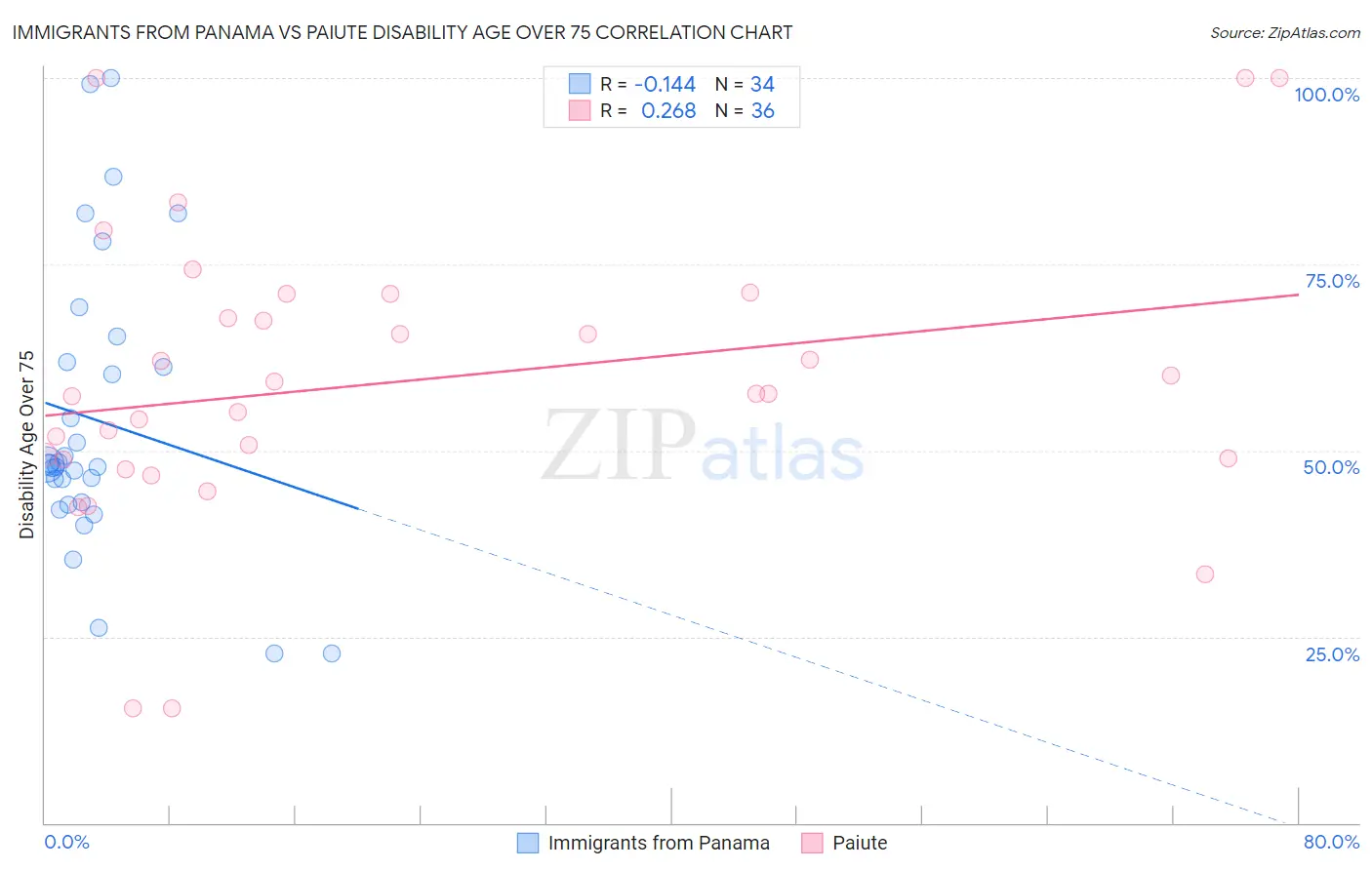 Immigrants from Panama vs Paiute Disability Age Over 75