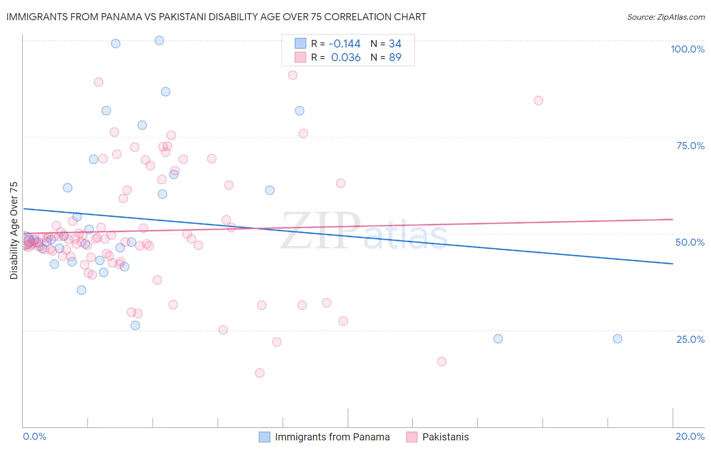Immigrants from Panama vs Pakistani Disability Age Over 75