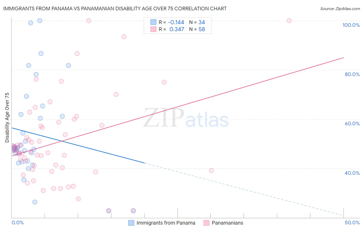Immigrants from Panama vs Panamanian Disability Age Over 75