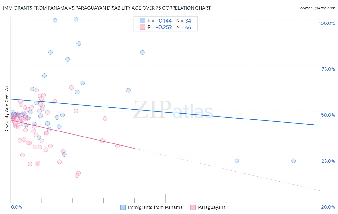 Immigrants from Panama vs Paraguayan Disability Age Over 75