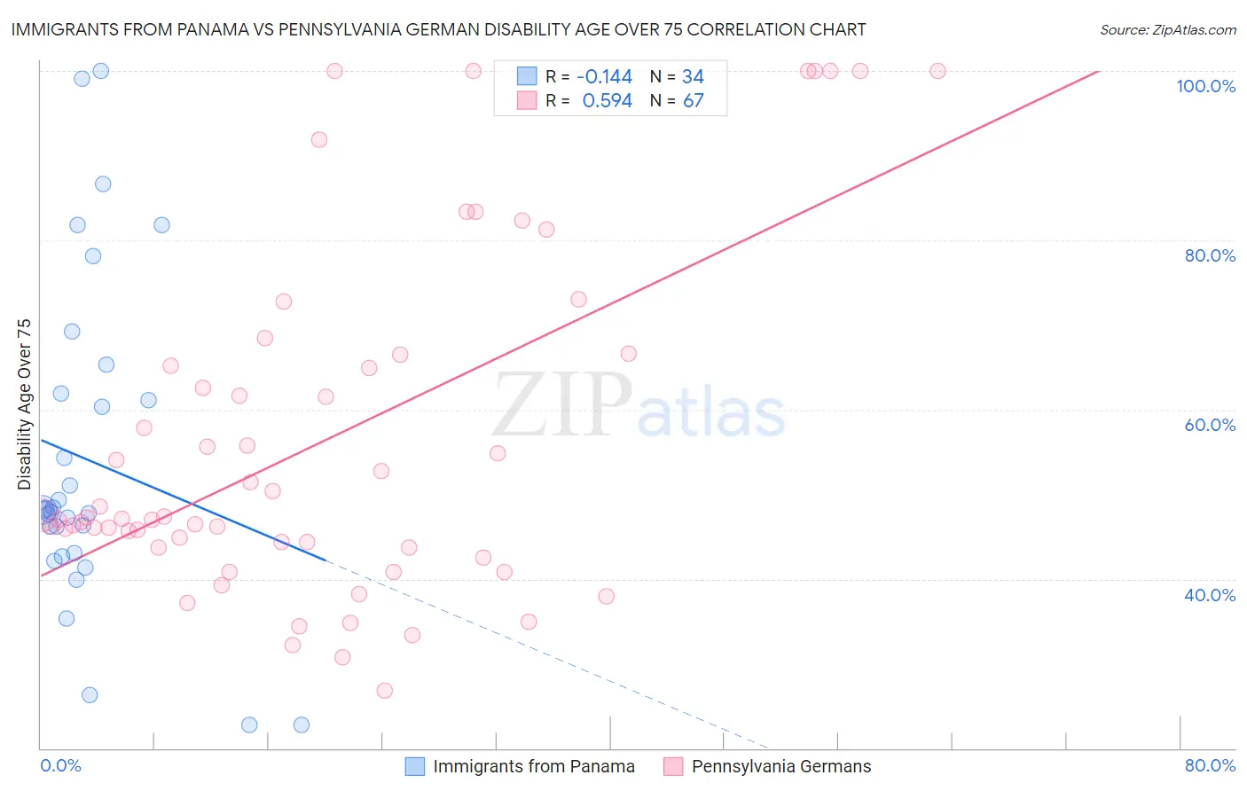 Immigrants from Panama vs Pennsylvania German Disability Age Over 75