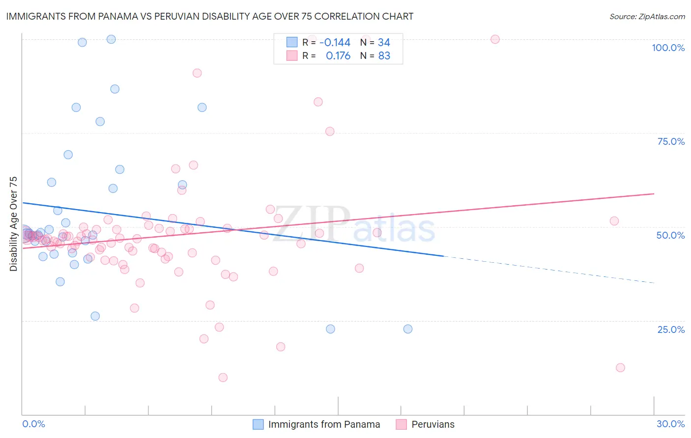 Immigrants from Panama vs Peruvian Disability Age Over 75