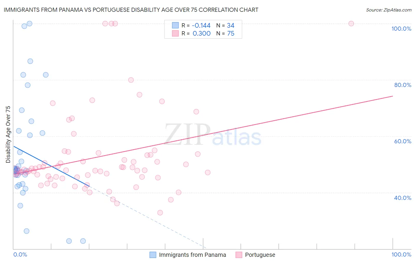 Immigrants from Panama vs Portuguese Disability Age Over 75