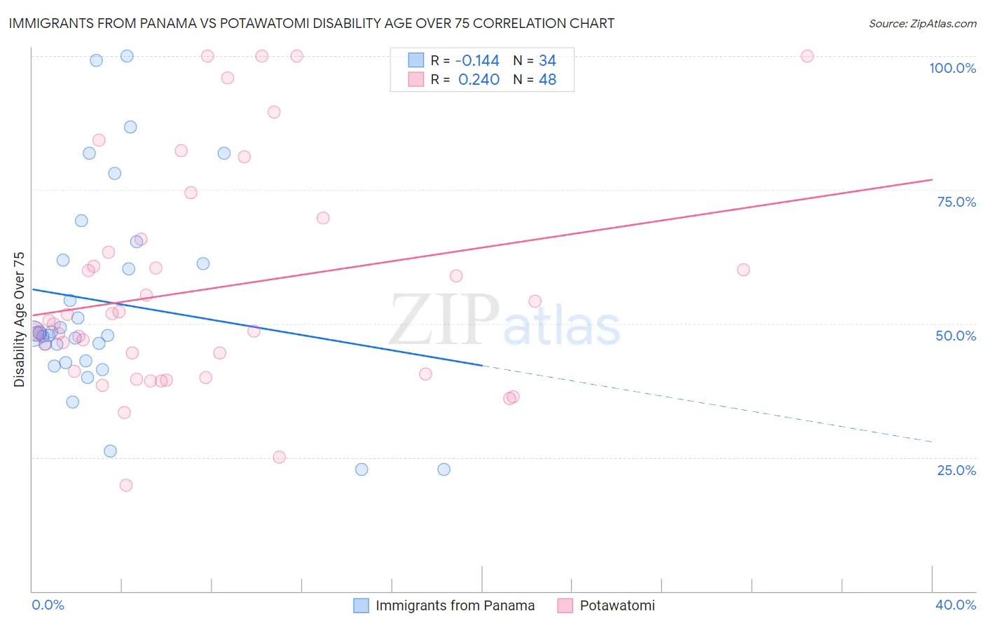 Immigrants from Panama vs Potawatomi Disability Age Over 75
