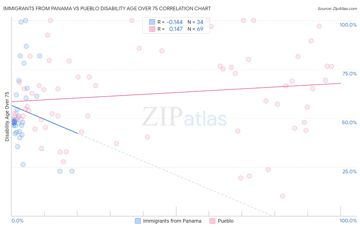 Immigrants from Panama vs Pueblo Disability Age Over 75