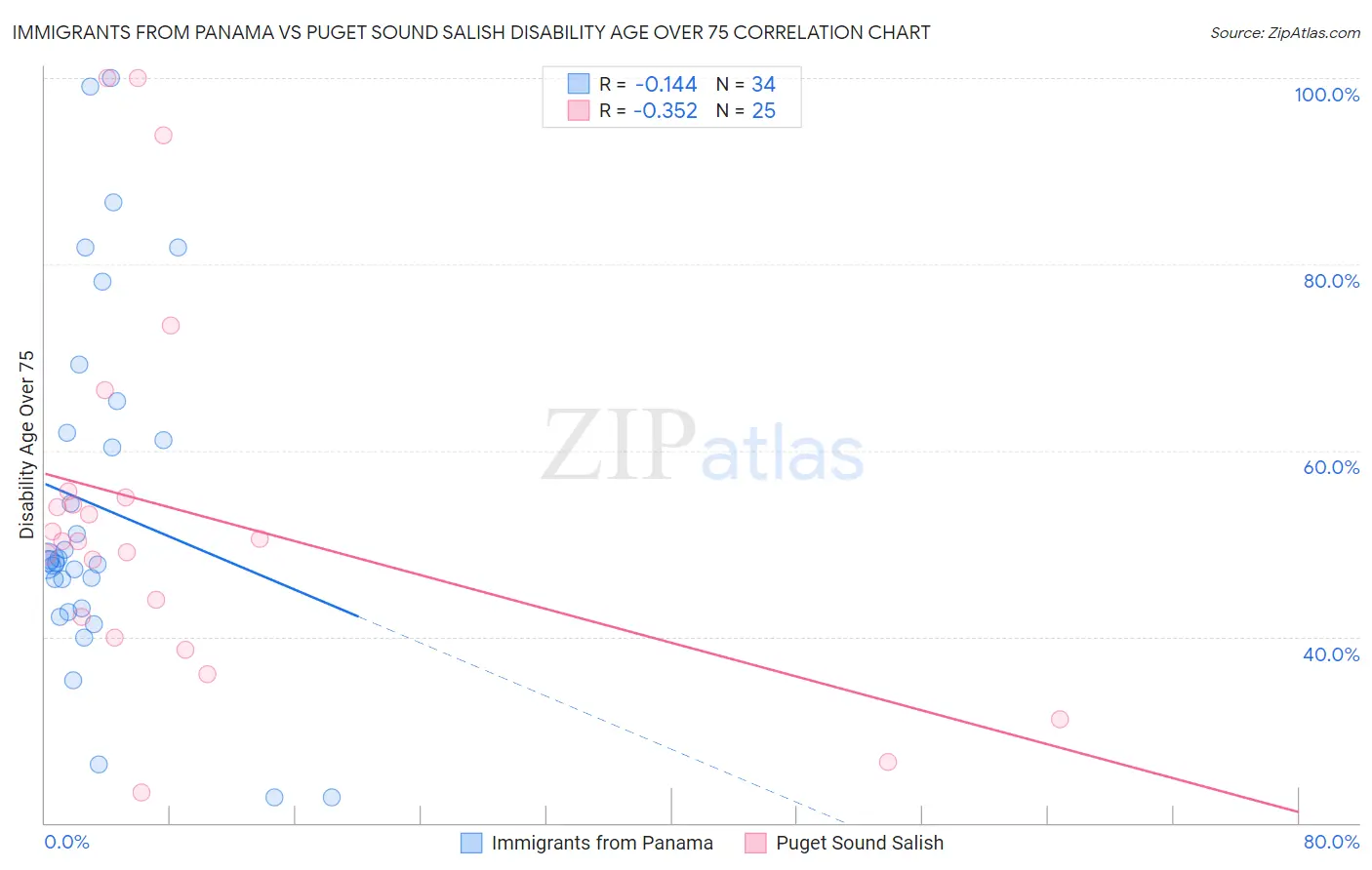 Immigrants from Panama vs Puget Sound Salish Disability Age Over 75