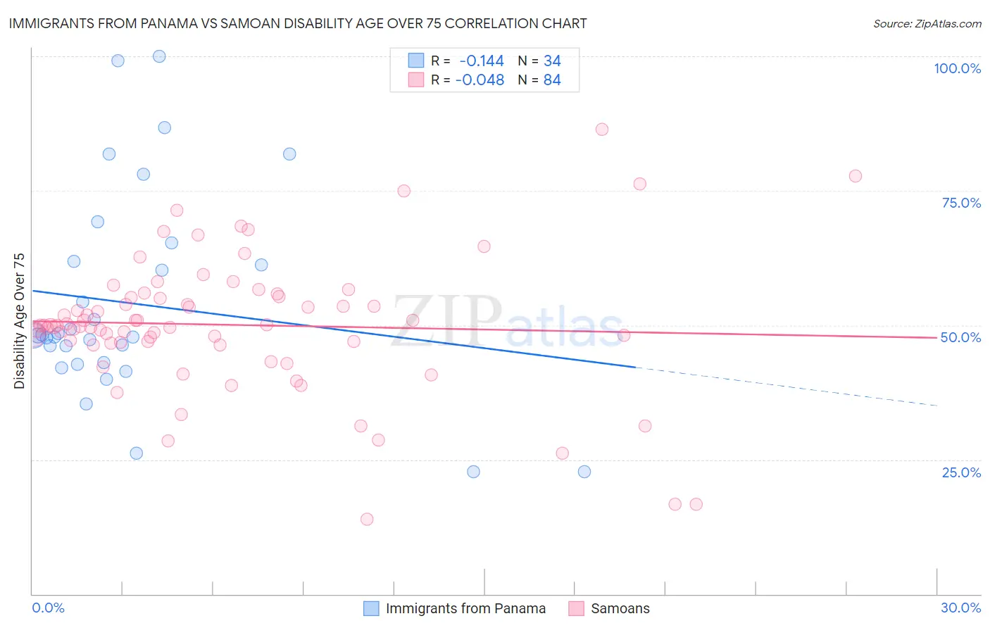 Immigrants from Panama vs Samoan Disability Age Over 75