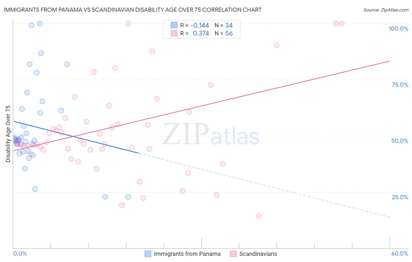 Immigrants from Panama vs Scandinavian Disability Age Over 75